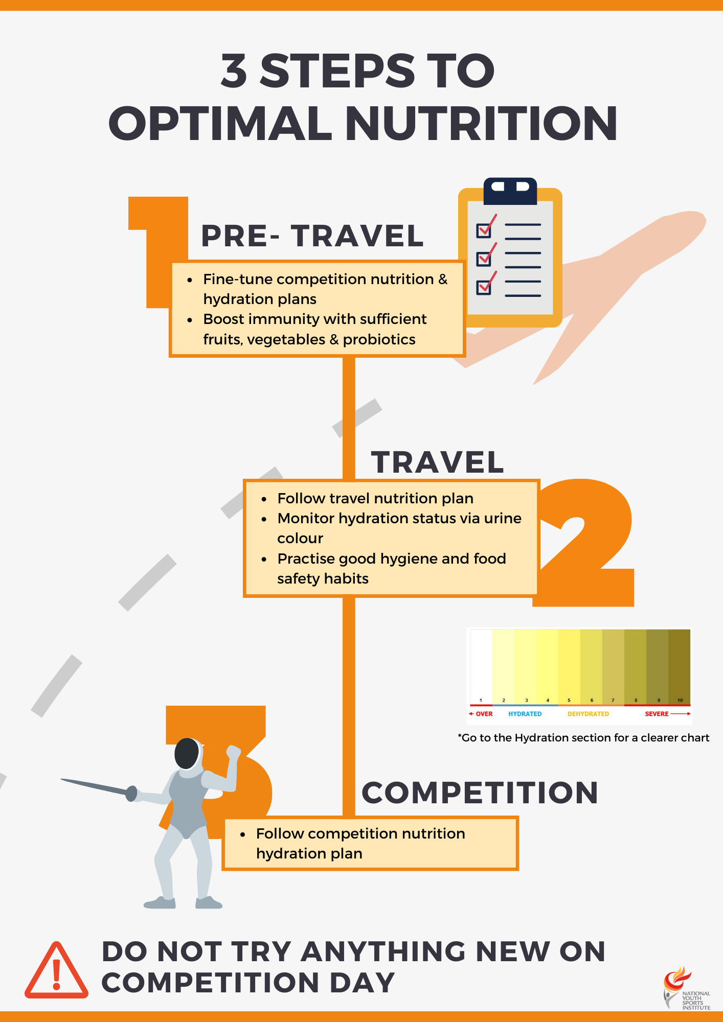 3 Steps for Travel Nutrition.png